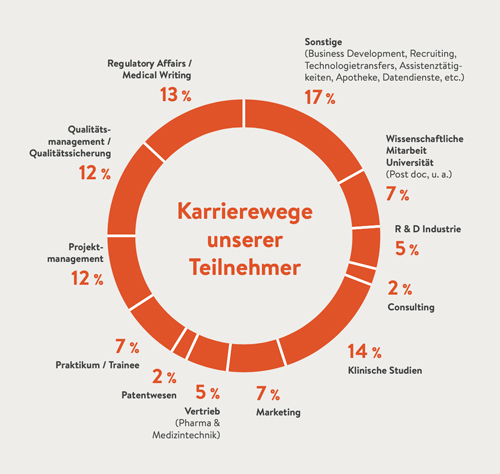 Karrierewege-Diagramm